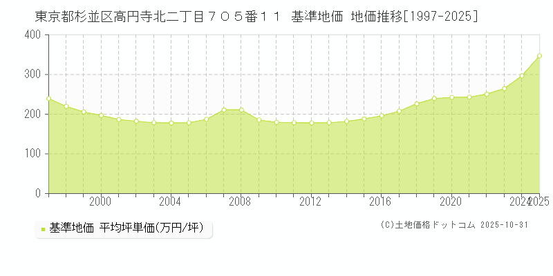 東京都杉並区高円寺北二丁目７０５番１１ 基準地価 地価推移[1997-2025]
