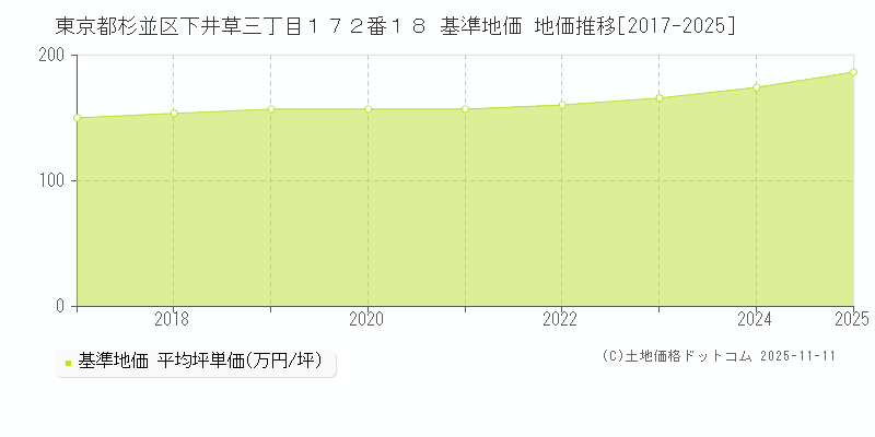 東京都杉並区下井草三丁目１７２番１８ 基準地価 地価推移[2017-2025]