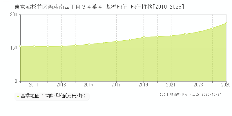 東京都杉並区西荻南四丁目６４番４ 基準地価 地価推移[2010-2025]