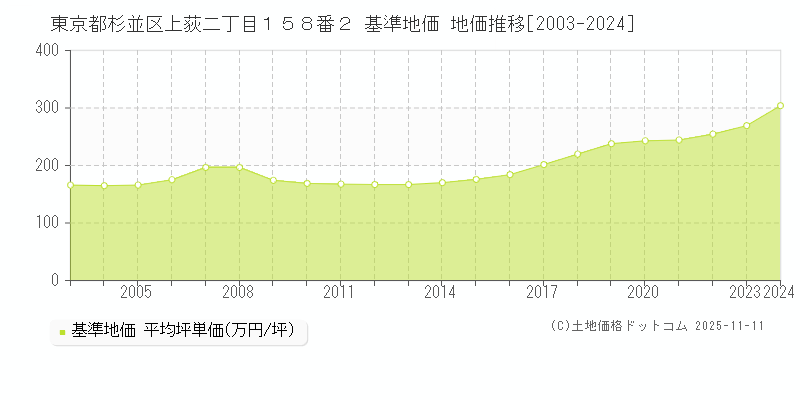 東京都杉並区上荻二丁目１５８番２ 基準地価 地価推移[2003-2024]