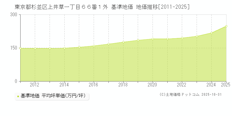 東京都杉並区上井草一丁目６６番１外 基準地価 地価推移[2011-2025]