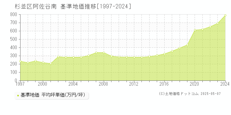 阿佐谷南(杉並区)の基準地価推移グラフ(坪単価)[1997-2024年]