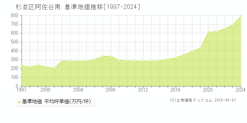 杉並区阿佐谷南の基準地価推移グラフ 