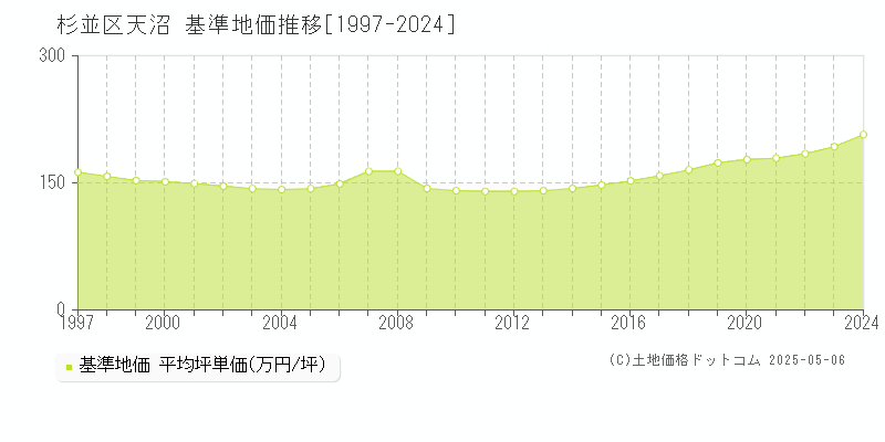 天沼(杉並区)の基準地価推移グラフ(坪単価)[1997-2024年]