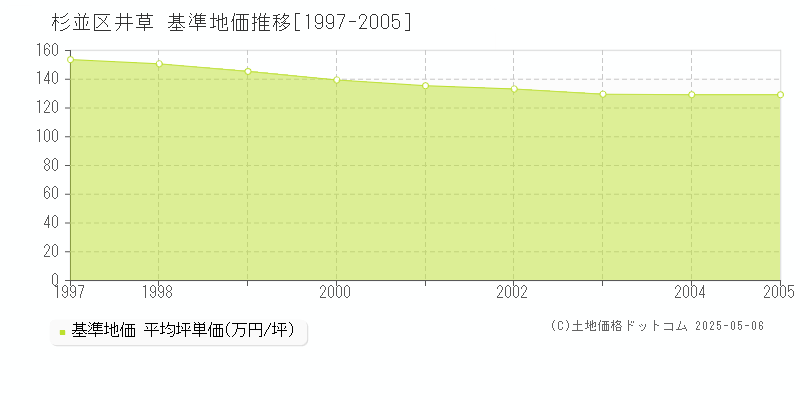 井草(杉並区)の基準地価推移グラフ(坪単価)[1997-2005年]