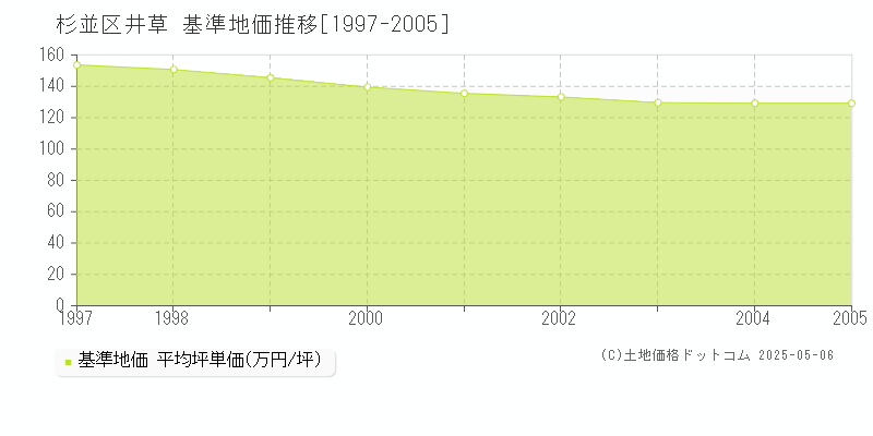 杉並区井草の基準地価推移グラフ 