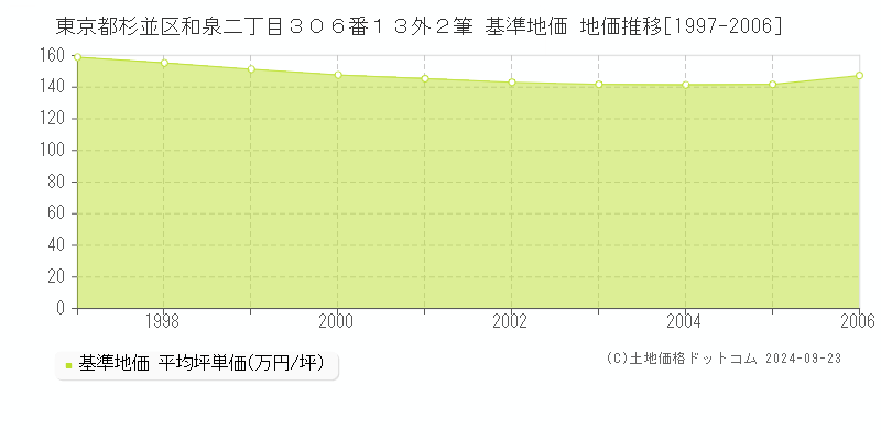 東京都杉並区和泉二丁目３０６番１３外２筆 基準地価 地価推移[1997-2006]