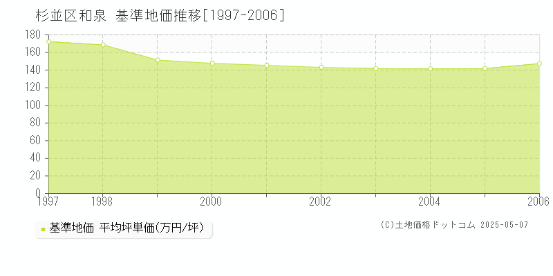 和泉(杉並区)の基準地価推移グラフ(坪単価)[1997-2006年]
