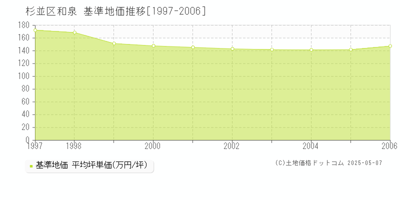 杉並区和泉の基準地価推移グラフ 