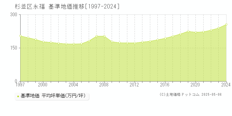 永福(杉並区)の基準地価推移グラフ(坪単価)[1997-2024年]