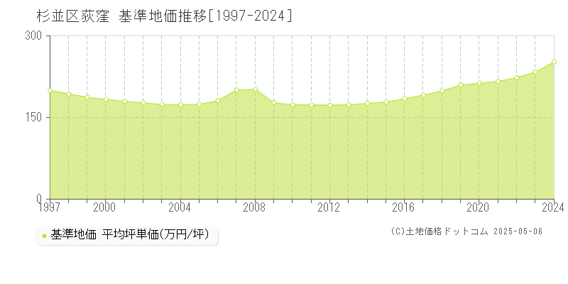 荻窪(杉並区)の基準地価推移グラフ(坪単価)[1997-2024年]