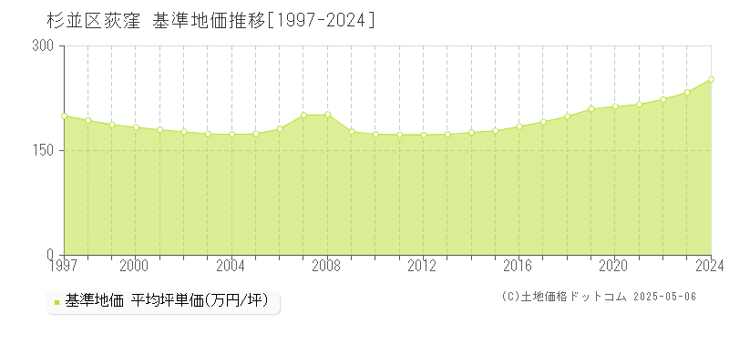 杉並区荻窪の基準地価推移グラフ 