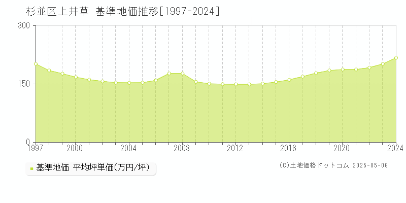 上井草(杉並区)の基準地価推移グラフ(坪単価)[1997-2024年]