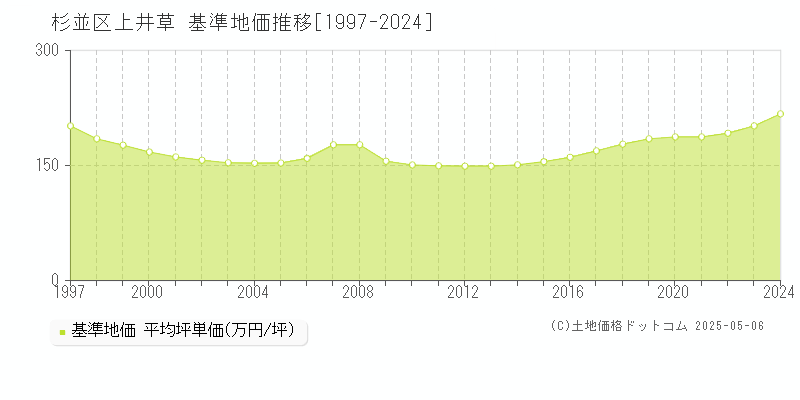 杉並区上井草の基準地価推移グラフ 