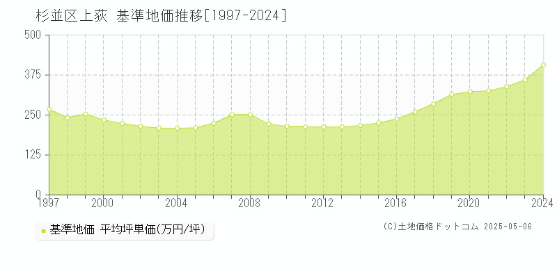 上荻(杉並区)の基準地価推移グラフ(坪単価)[1997-2024年]