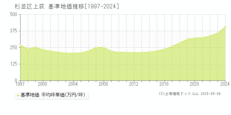 杉並区上荻の基準地価推移グラフ 