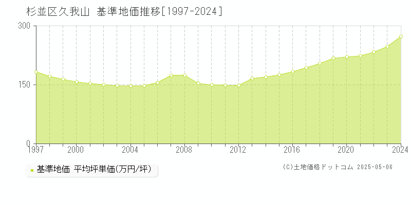 久我山(杉並区)の基準地価推移グラフ(坪単価)[1997-2024年]