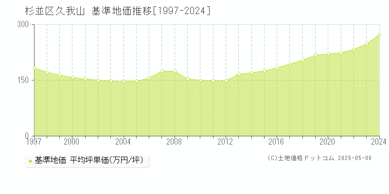 杉並区久我山の基準地価推移グラフ 