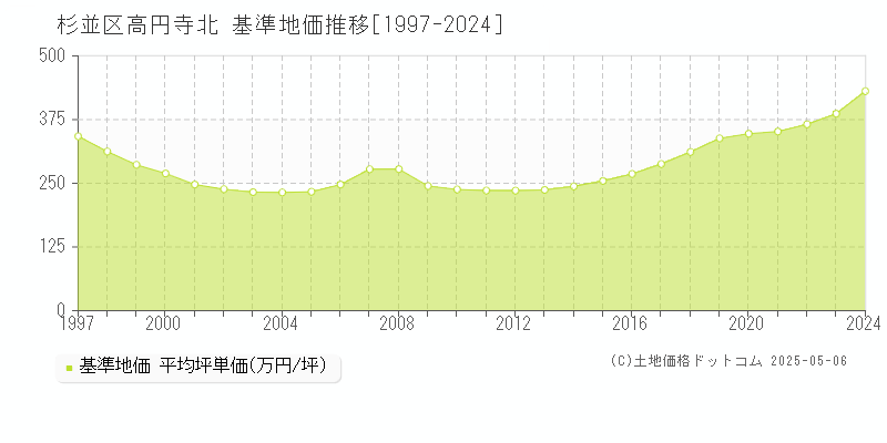 高円寺北(杉並区)の基準地価推移グラフ(坪単価)[1997-2024年]