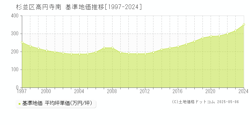 高円寺南(杉並区)の基準地価推移グラフ(坪単価)[1997-2024年]