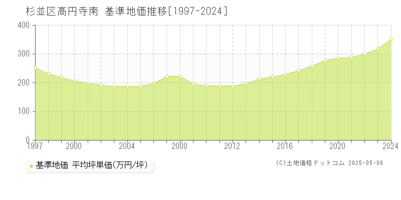 杉並区高円寺南の基準地価推移グラフ 