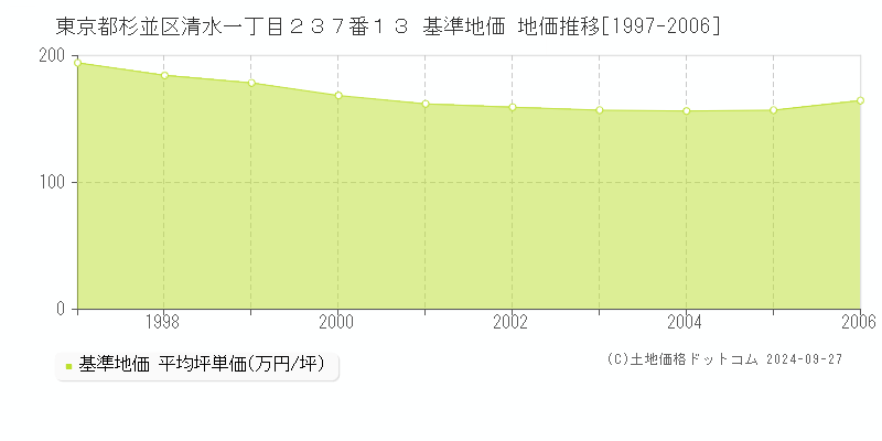 東京都杉並区清水一丁目２３７番１３ 基準地価 地価推移[1997-2006]