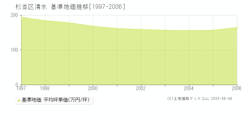 清水(杉並区)の基準地価推移グラフ(坪単価)[1997-2006年]