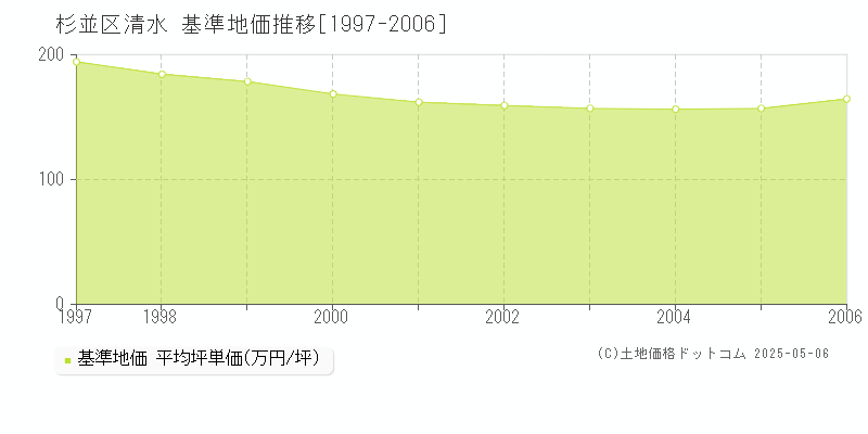 杉並区清水の基準地価推移グラフ 