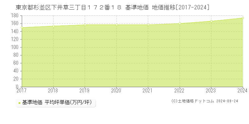 東京都杉並区下井草三丁目１７２番１８ 基準地価 地価推移[2017-2024]