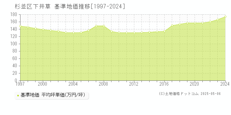 下井草(杉並区)の基準地価推移グラフ(坪単価)[1997-2024年]