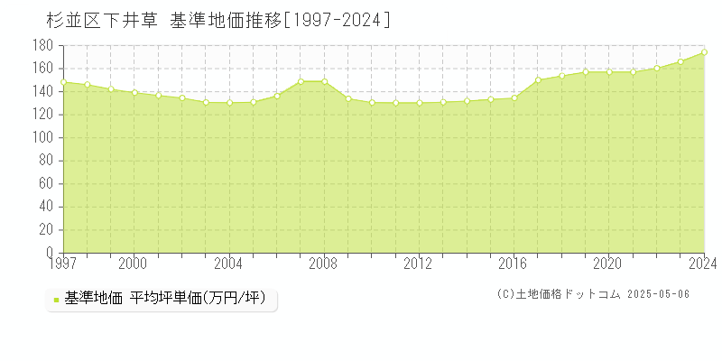 杉並区下井草の基準地価推移グラフ 