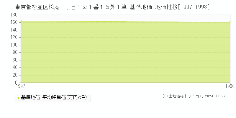 東京都杉並区松庵一丁目１２１番１５外１筆 基準地価 地価推移[1997-1998]