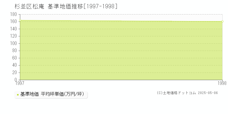 松庵(杉並区)の基準地価推移グラフ(坪単価)[1997-1998年]