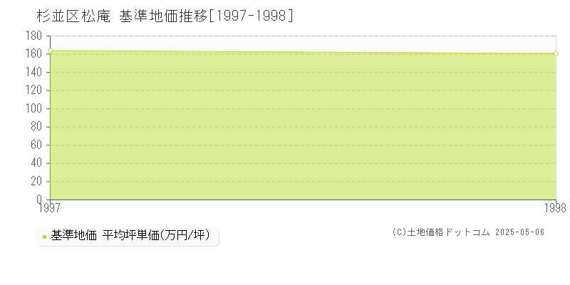 杉並区松庵の基準地価推移グラフ 