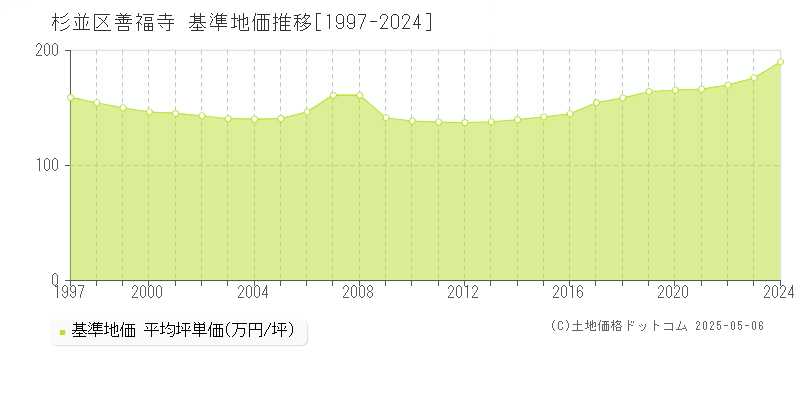 善福寺(杉並区)の基準地価推移グラフ(坪単価)[1997-2024年]