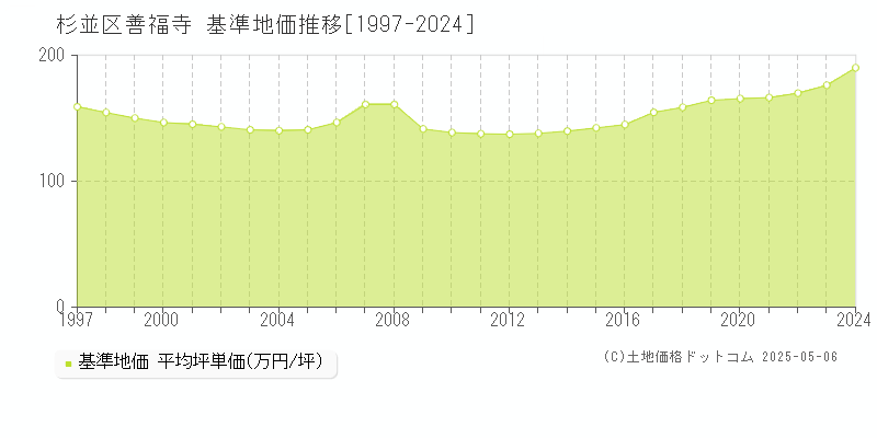 杉並区善福寺の基準地価推移グラフ 