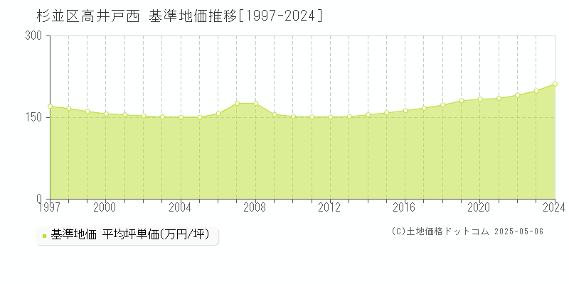 高井戸西(杉並区)の基準地価推移グラフ(坪単価)[1997-2024年]