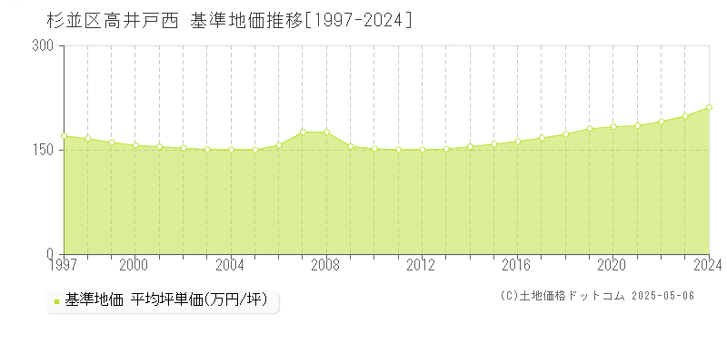 杉並区高井戸西の基準地価推移グラフ 