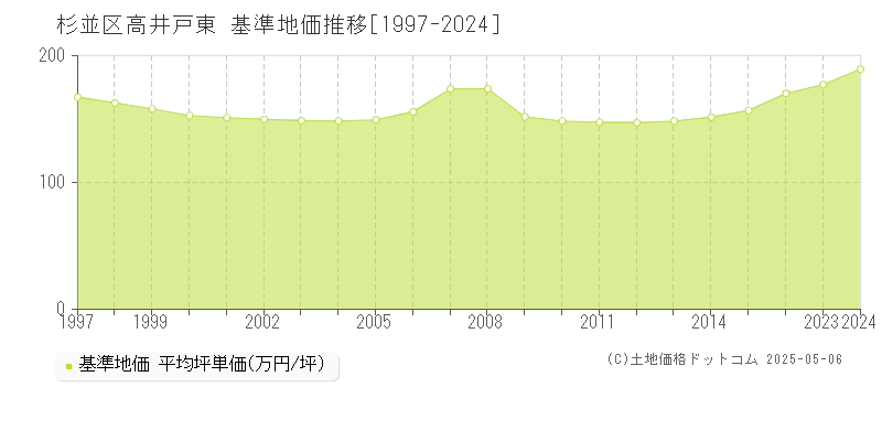 高井戸東(杉並区)の基準地価推移グラフ(坪単価)[1997-2024年]