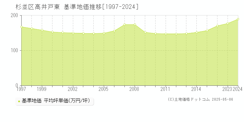 杉並区高井戸東の基準地価推移グラフ 