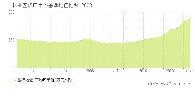 杉並区成田東の基準地価推移グラフ 