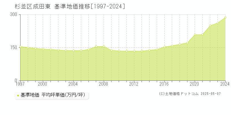 成田東(杉並区)の基準地価推移グラフ(坪単価)[1997-2024年]