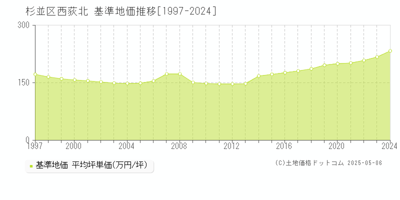 西荻北(杉並区)の基準地価推移グラフ(坪単価)[1997-2024年]