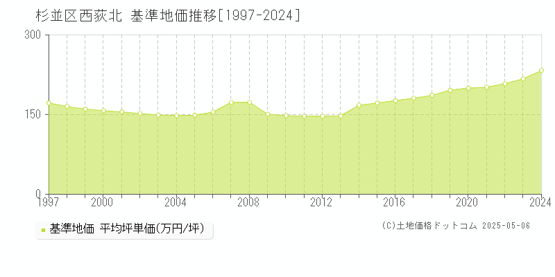 杉並区西荻北の基準地価推移グラフ 