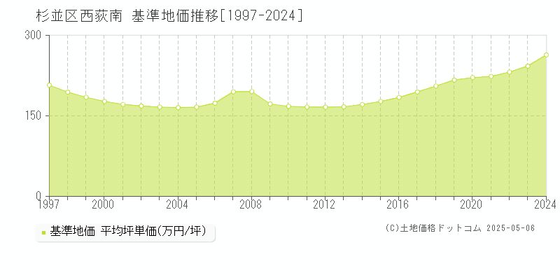 西荻南(杉並区)の基準地価推移グラフ(坪単価)[1997-2024年]