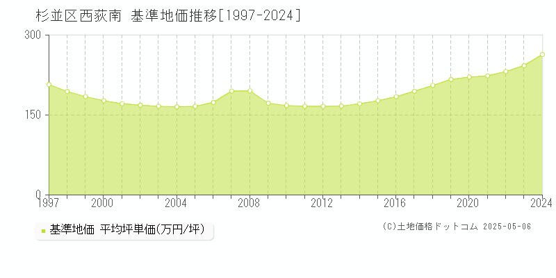 杉並区西荻南の基準地価推移グラフ 