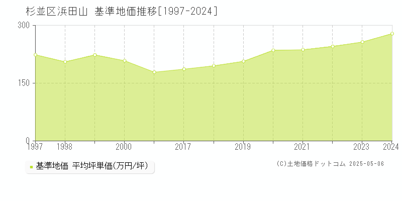 浜田山(杉並区)の基準地価推移グラフ(坪単価)[1997-2024年]