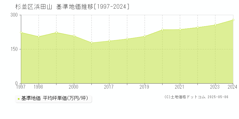 杉並区浜田山の基準地価推移グラフ 