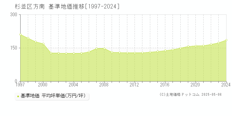 方南(杉並区)の基準地価推移グラフ(坪単価)[1997-2024年]