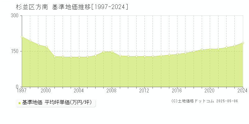 杉並区方南の基準地価推移グラフ 